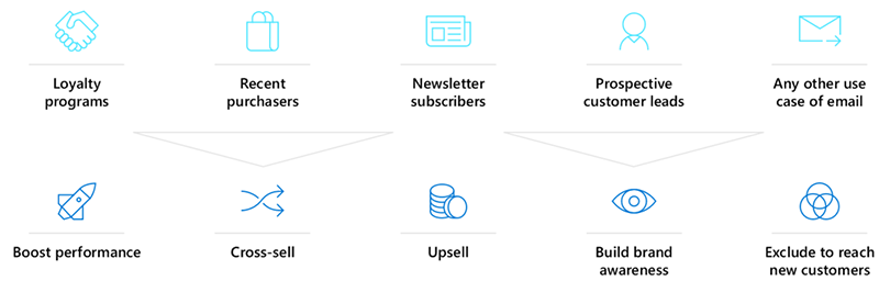 Examples of how to use your customer emails to create various Customer match lists to build brand awareness, cross-sell, boost performance and more.