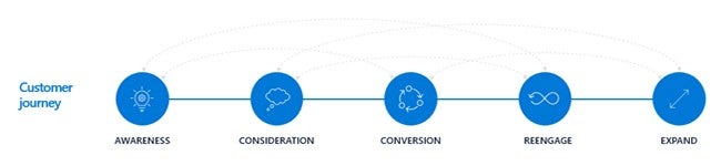 View of steps involved in the customer journey, awareness, consideration, conversion, reengage, expand.