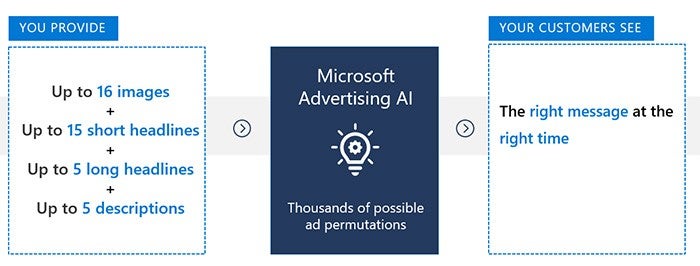 Flowchart describing the Multi-asset Audience Ads process: You provide up to 16 images plus up to 15 short headlines plus up to 5 long headlines plus up to 5 descriptions. Then, Microsoft Advertising AI creates thousands of possible ad permutations. Finally, your customers see the right message at the right time.